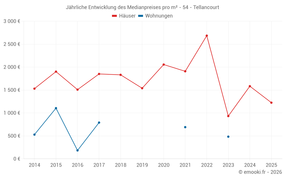 Jährliche Entwicklung des Medianpreises pro m² - 54 - Tellancourt