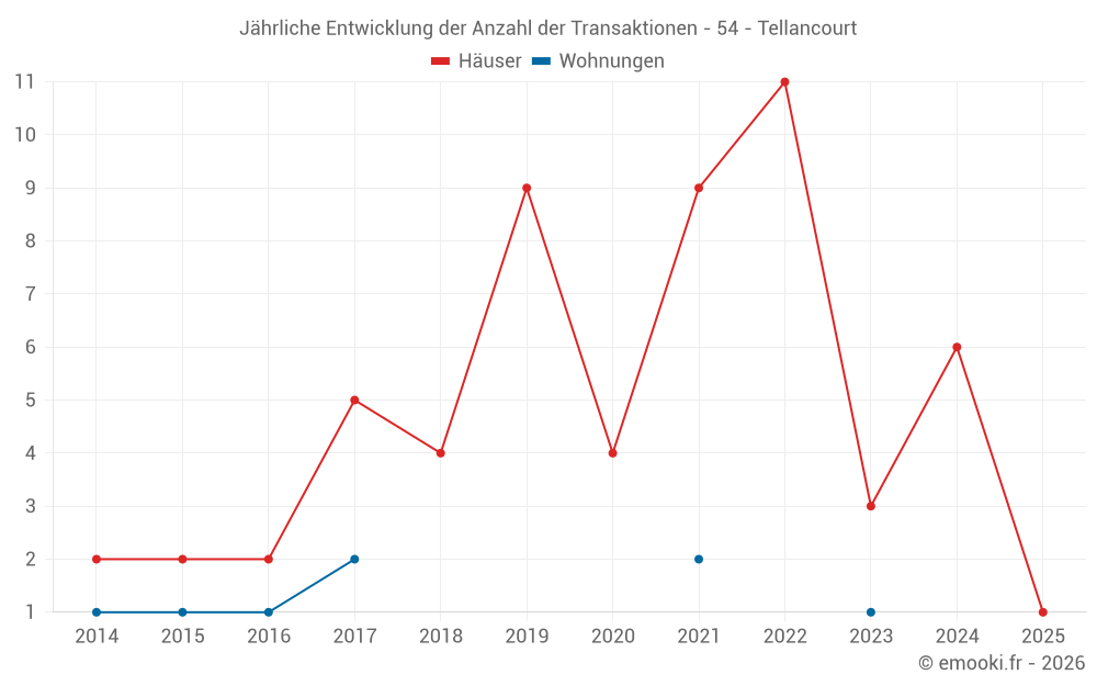 Jährliche Entwicklung der Anzahl der Transaktionen - 54 - Tellancourt