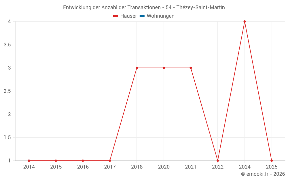 Entwicklung der Anzahl der Transaktionen - 54 - Thézey-Saint-Martin