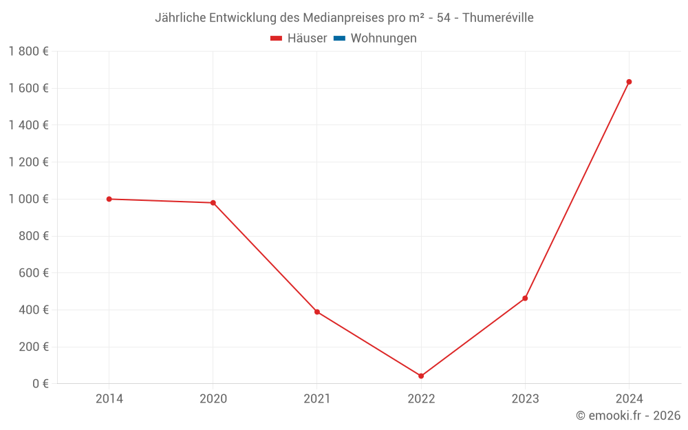 Jährliche Entwicklung des Medianpreises pro m² - 54 - Thumeréville