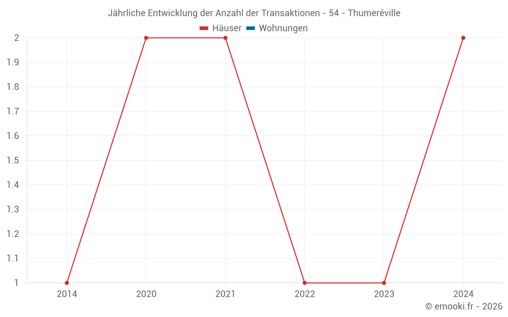Jährliche Entwicklung der Anzahl der Transaktionen - 54 - Thumeréville