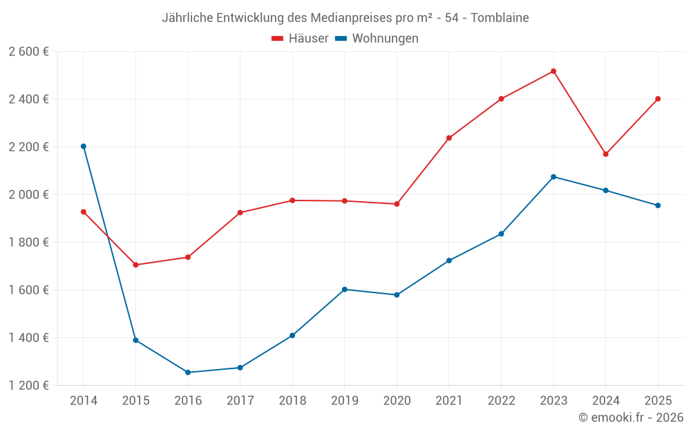 Jährliche Entwicklung des Medianpreises pro m² - 54 - Tomblaine