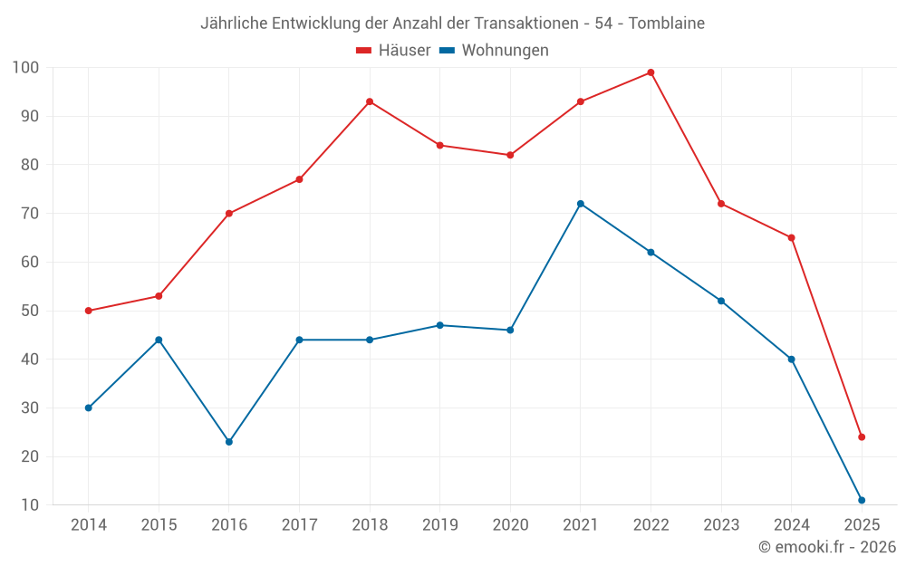 Jährliche Entwicklung der Anzahl der Transaktionen - 54 - Tomblaine