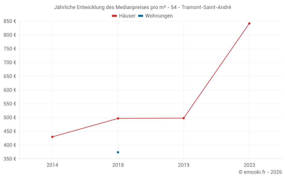 Jährliche Entwicklung des Medianpreises pro m² - 54 - Tramont-Saint-André
