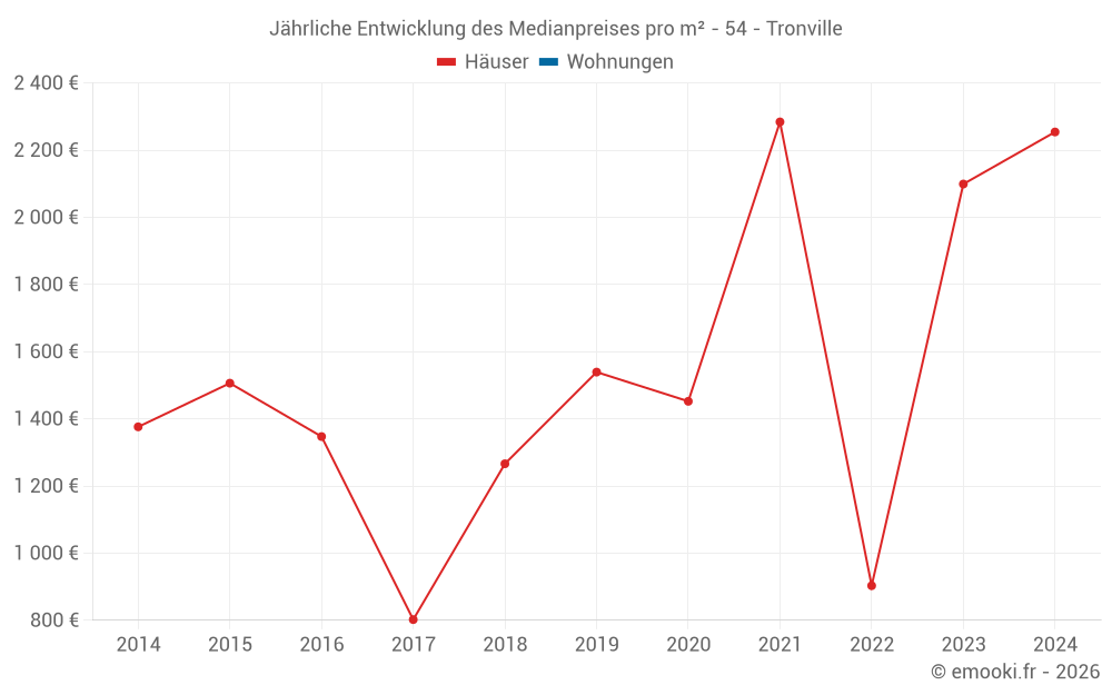 Jährliche Entwicklung des Medianpreises pro m² - 54 - Tronville