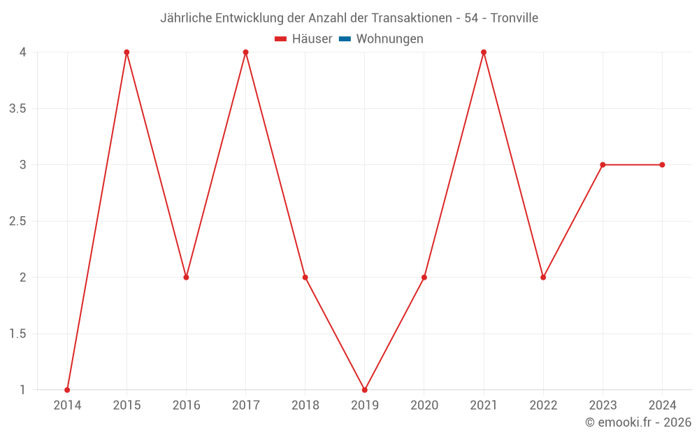 Jährliche Entwicklung der Anzahl der Transaktionen - 54 - Tronville
