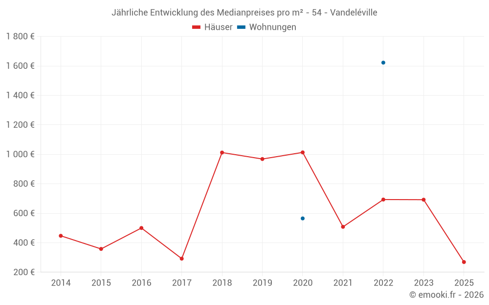 Jährliche Entwicklung des Medianpreises pro m² - 54 - Vandeléville
