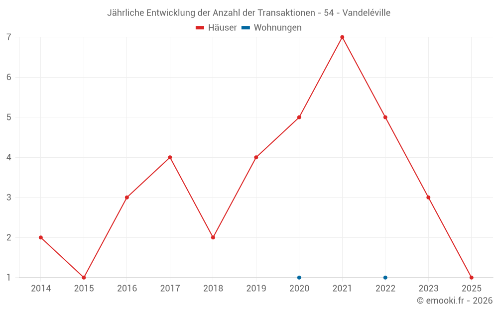 Jährliche Entwicklung der Anzahl der Transaktionen - 54 - Vandeléville