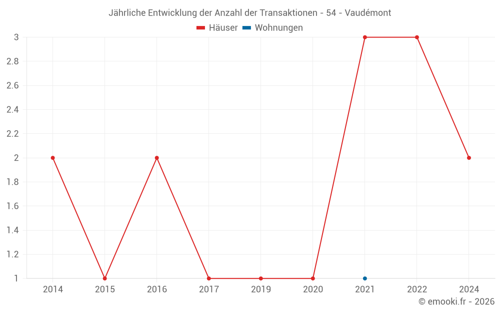 Jährliche Entwicklung der Anzahl der Transaktionen - 54 - Vaudémont