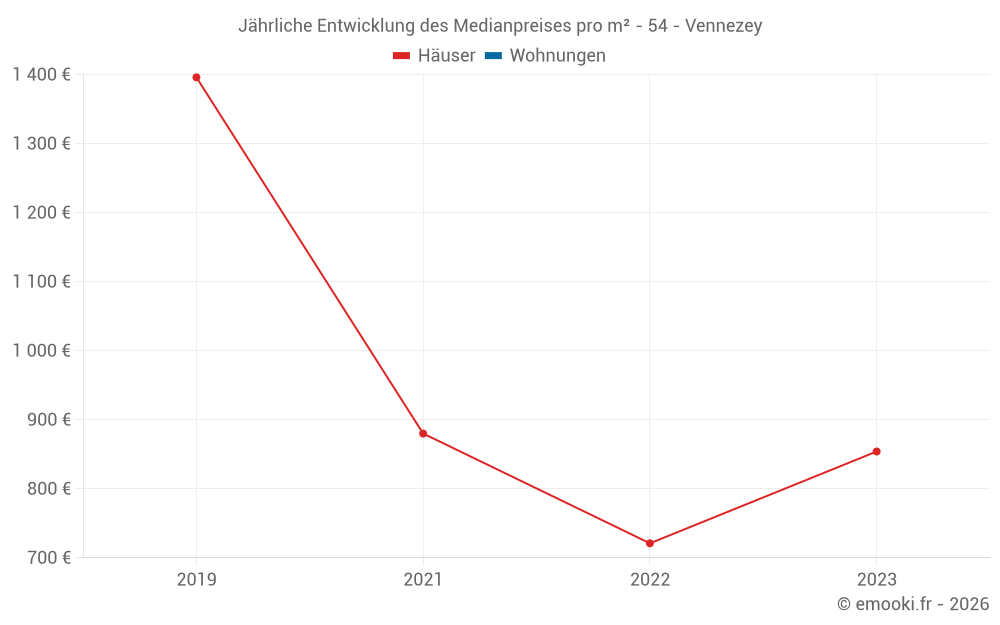 Jährliche Entwicklung des Medianpreises pro m² - 54 - Vennezey