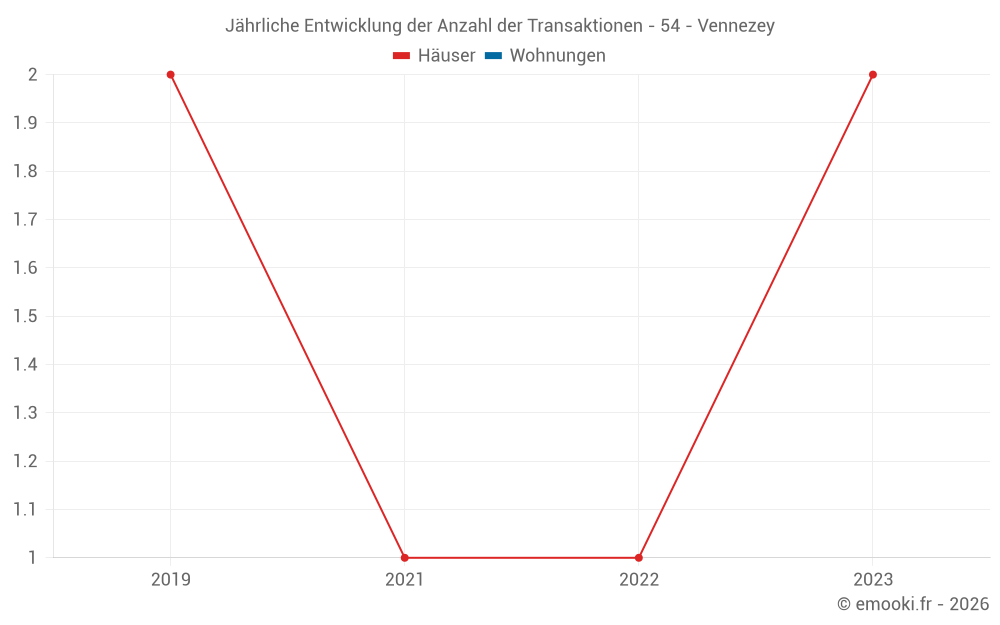 Jährliche Entwicklung der Anzahl der Transaktionen - 54 - Vennezey