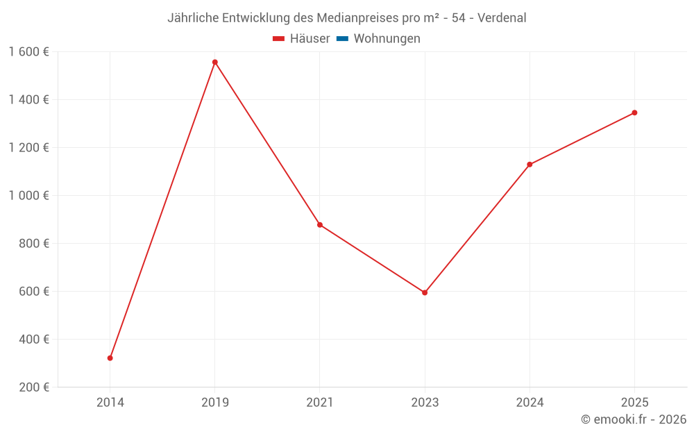 Jährliche Entwicklung des Medianpreises pro m² - 54 - Verdenal