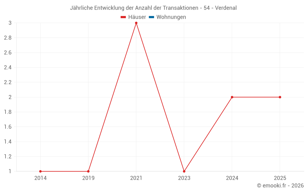 Jährliche Entwicklung der Anzahl der Transaktionen - 54 - Verdenal