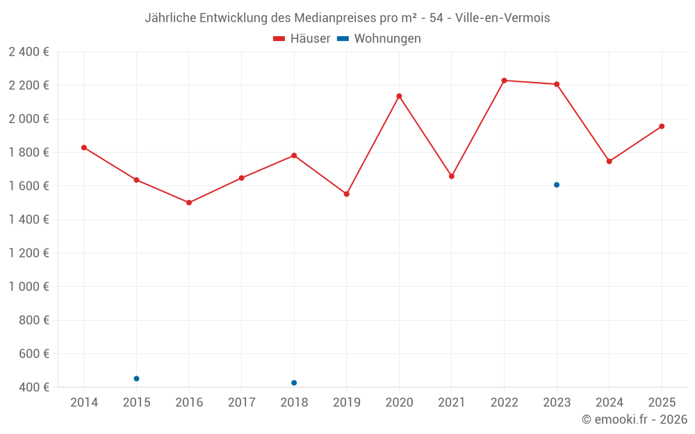 Jährliche Entwicklung des Medianpreises pro m² - 54 - Ville-en-Vermois