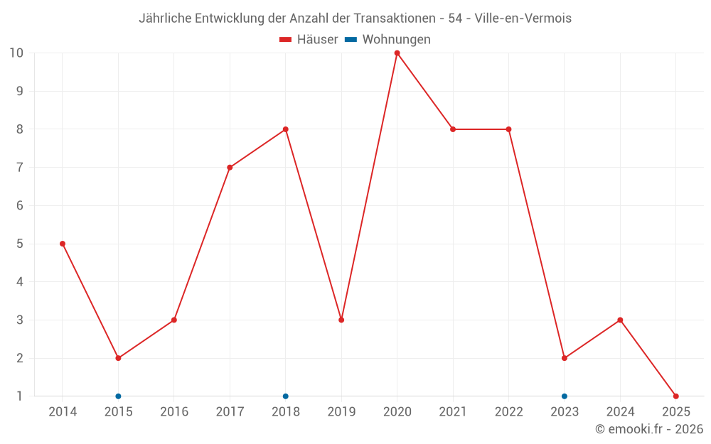 Jährliche Entwicklung der Anzahl der Transaktionen - 54 - Ville-en-Vermois