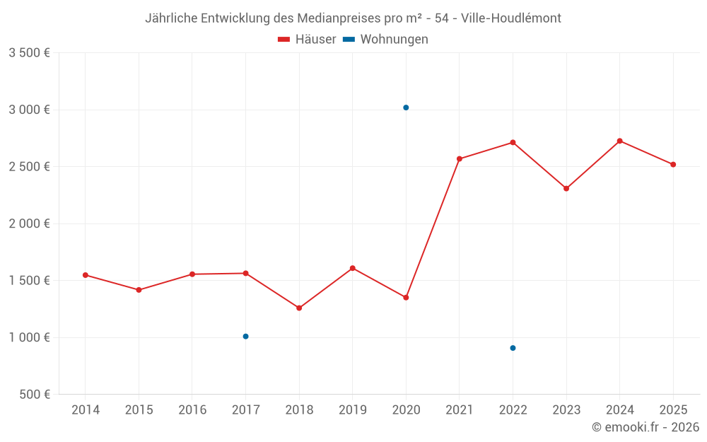 Jährliche Entwicklung des Medianpreises pro m² - 54 - Ville-Houdlémont