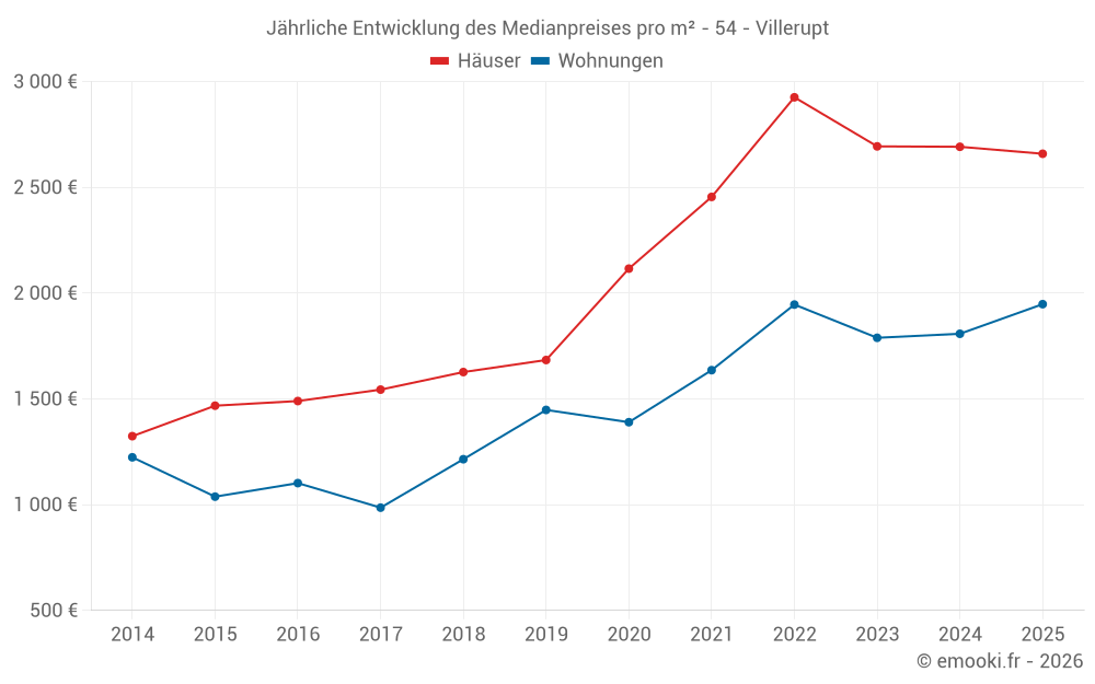 Jährliche Entwicklung des Medianpreises pro m² - 54 - Villerupt