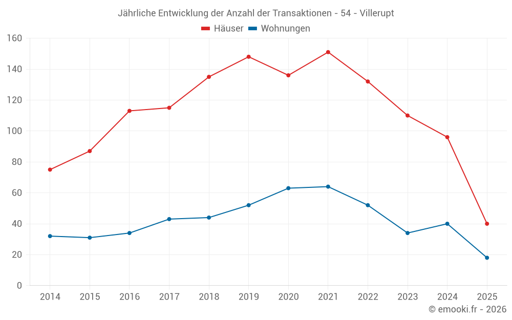 Jährliche Entwicklung der Anzahl der Transaktionen - 54 - Villerupt