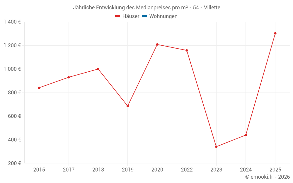 Jährliche Entwicklung des Medianpreises pro m² - 54 - Villette