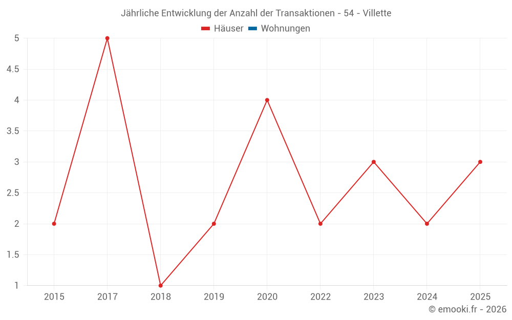 Jährliche Entwicklung der Anzahl der Transaktionen - 54 - Villette