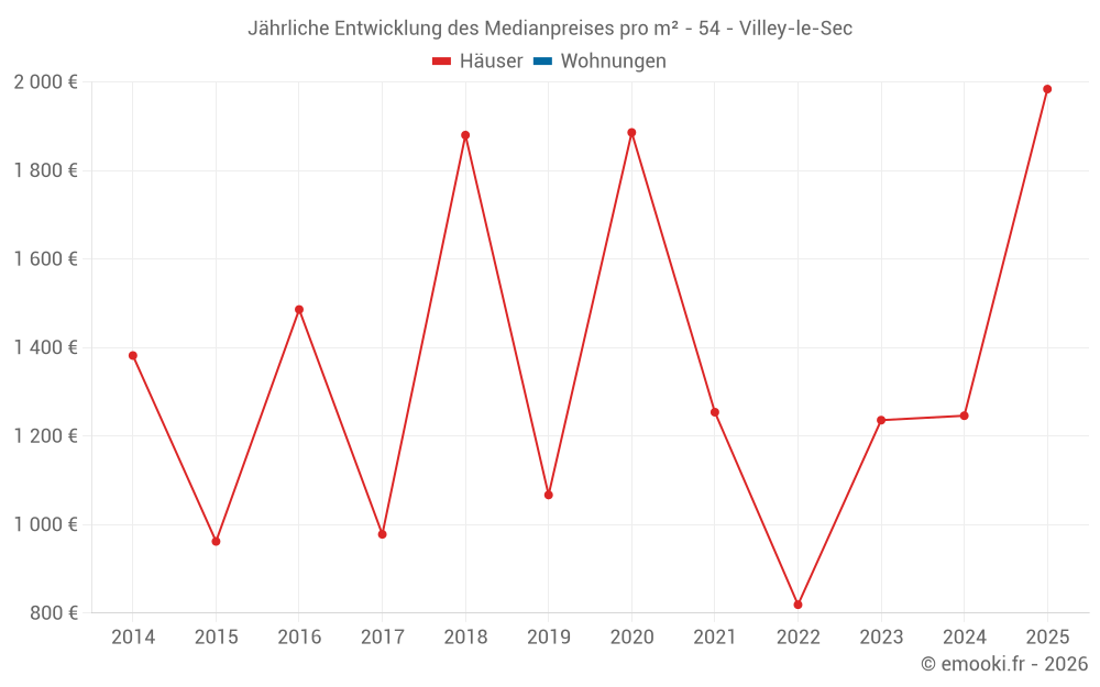 Jährliche Entwicklung des Medianpreises pro m² - 54 - Villey-le-Sec