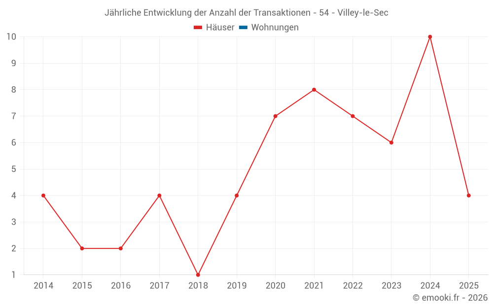 Jährliche Entwicklung der Anzahl der Transaktionen - 54 - Villey-le-Sec