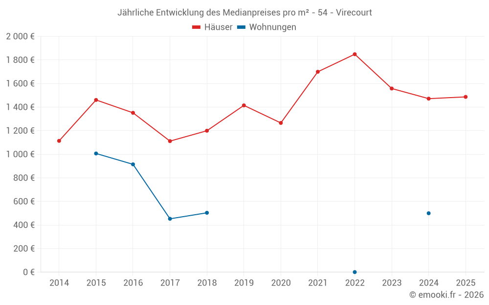 Jährliche Entwicklung des Medianpreises pro m² - 54 - Virecourt