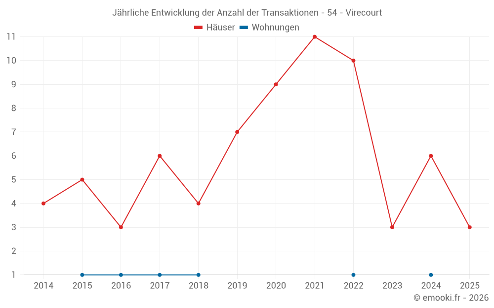 Jährliche Entwicklung der Anzahl der Transaktionen - 54 - Virecourt