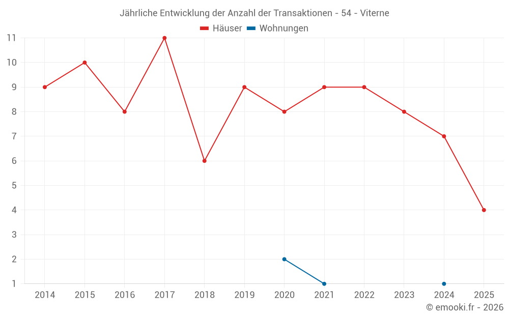 Jährliche Entwicklung der Anzahl der Transaktionen - 54 - Viterne