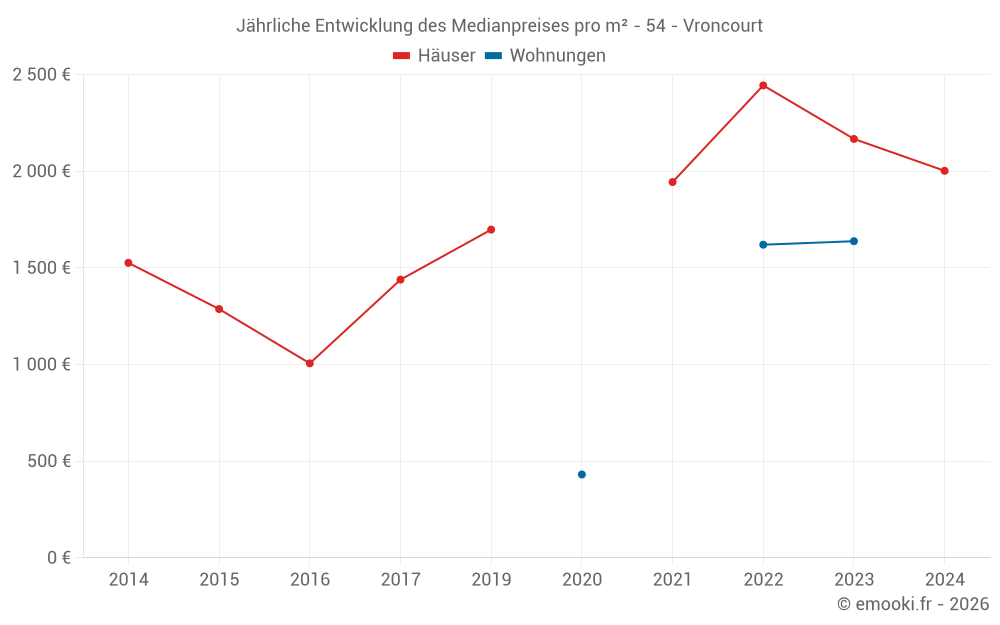 Jährliche Entwicklung des Medianpreises pro m² - 54 - Vroncourt