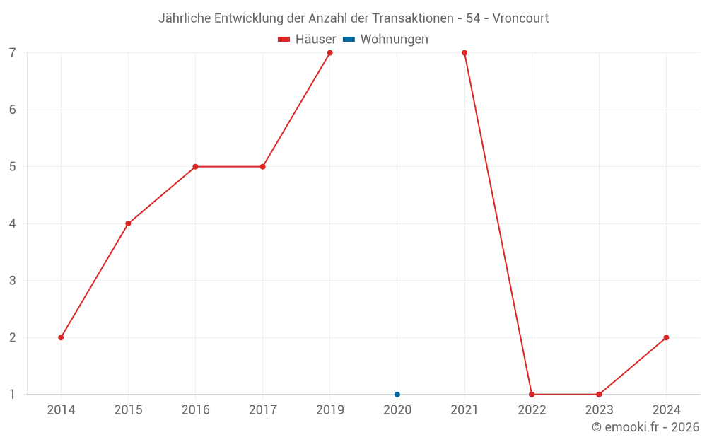 Jährliche Entwicklung der Anzahl der Transaktionen - 54 - Vroncourt