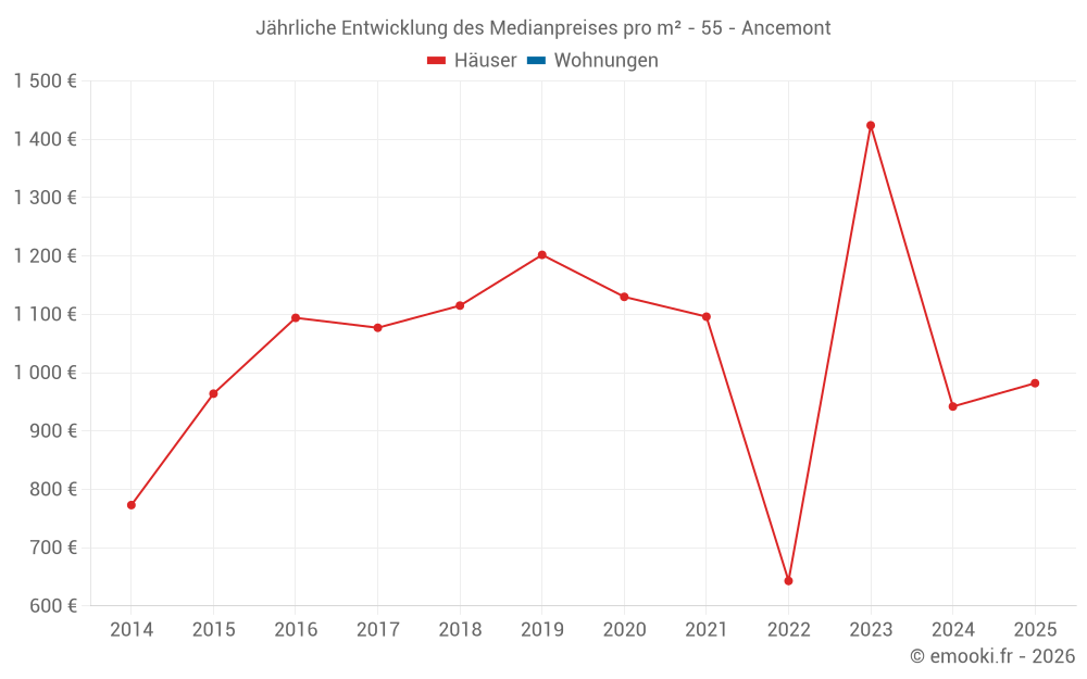 Jährliche Entwicklung des Medianpreises pro m² - 55 - Ancemont