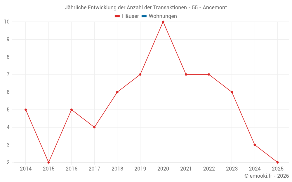 Jährliche Entwicklung der Anzahl der Transaktionen - 55 - Ancemont