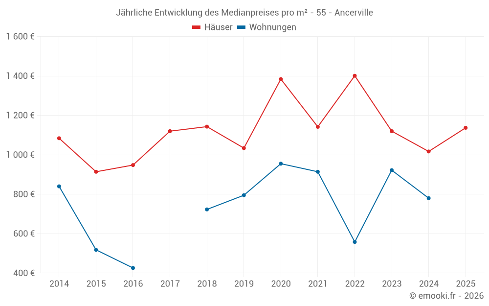 Jährliche Entwicklung des Medianpreises pro m² - 55 - Ancerville