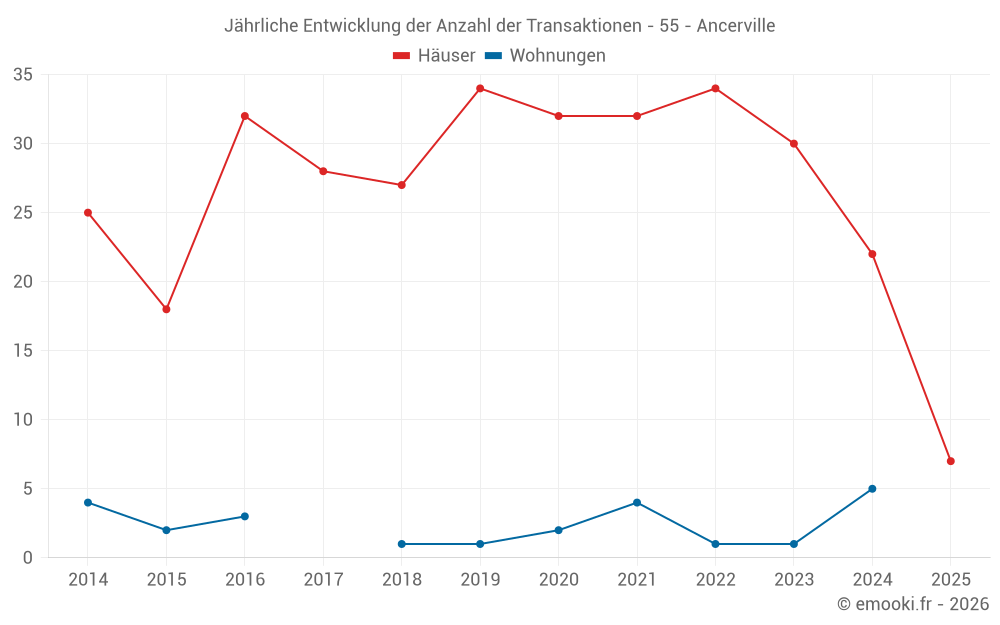 Jährliche Entwicklung der Anzahl der Transaktionen - 55 - Ancerville