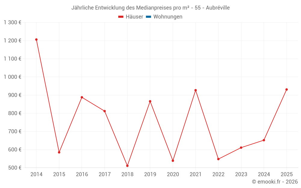 Jährliche Entwicklung des Medianpreises pro m² - 55 - Aubréville