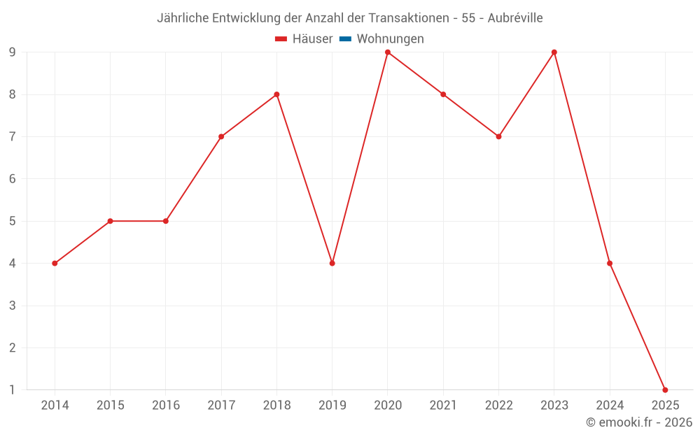Jährliche Entwicklung der Anzahl der Transaktionen - 55 - Aubréville