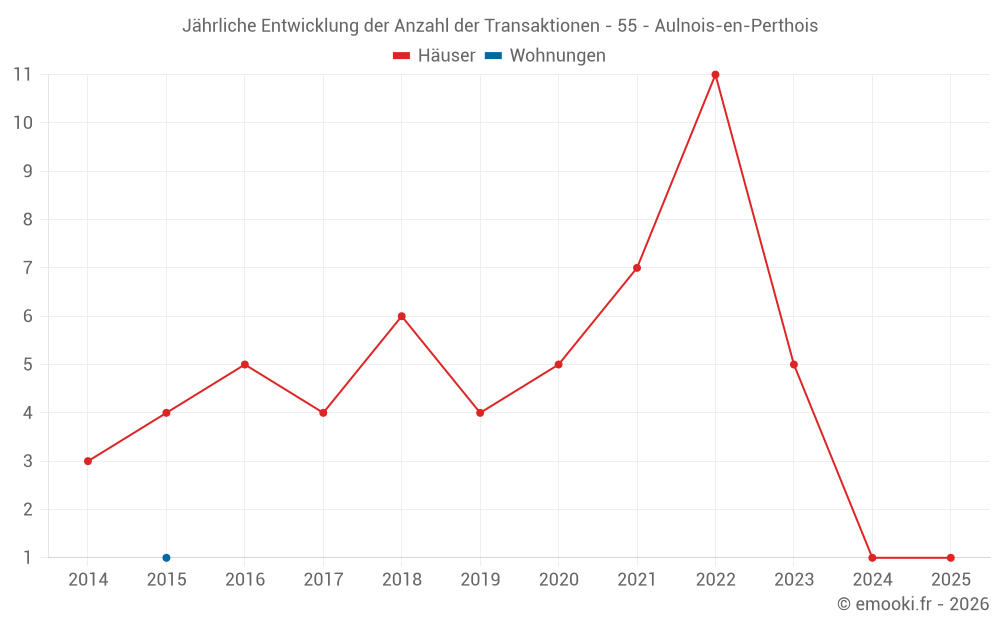 Jährliche Entwicklung der Anzahl der Transaktionen - 55 - Aulnois-en-Perthois