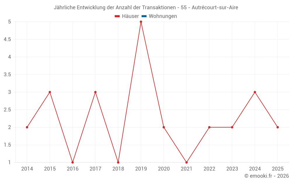 Jährliche Entwicklung der Anzahl der Transaktionen - 55 - Autrécourt-sur-Aire