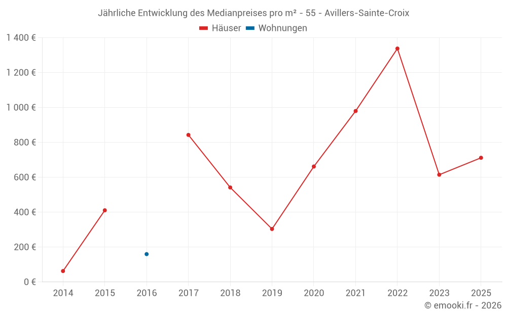 Jährliche Entwicklung des Medianpreises pro m² - 55 - Avillers-Sainte-Croix