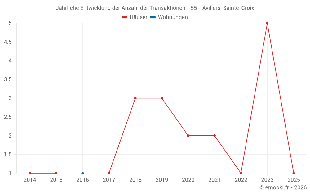 Jährliche Entwicklung der Anzahl der Transaktionen - 55 - Avillers-Sainte-Croix