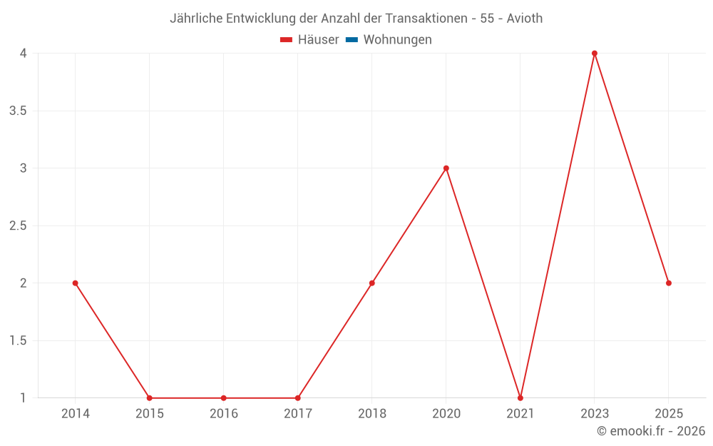 Jährliche Entwicklung der Anzahl der Transaktionen - 55 - Avioth