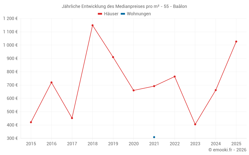 Jährliche Entwicklung des Medianpreises pro m² - 55 - Baâlon
