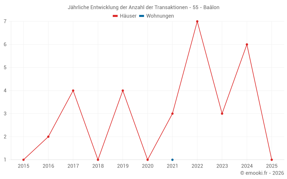 Jährliche Entwicklung der Anzahl der Transaktionen - 55 - Baâlon