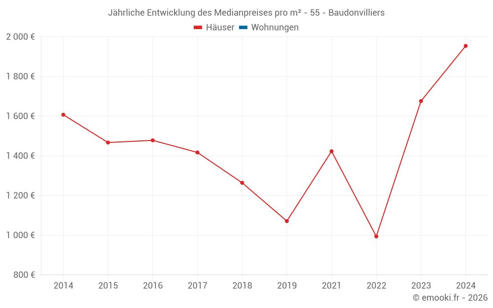 Jährliche Entwicklung des Medianpreises pro m² - 55 - Baudonvilliers