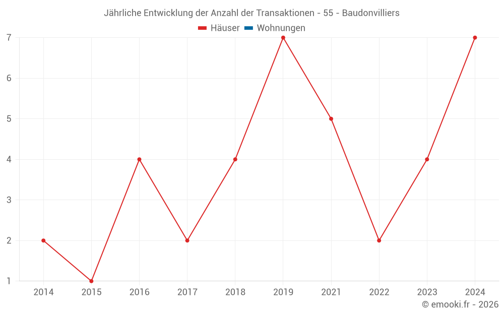 Jährliche Entwicklung der Anzahl der Transaktionen - 55 - Baudonvilliers