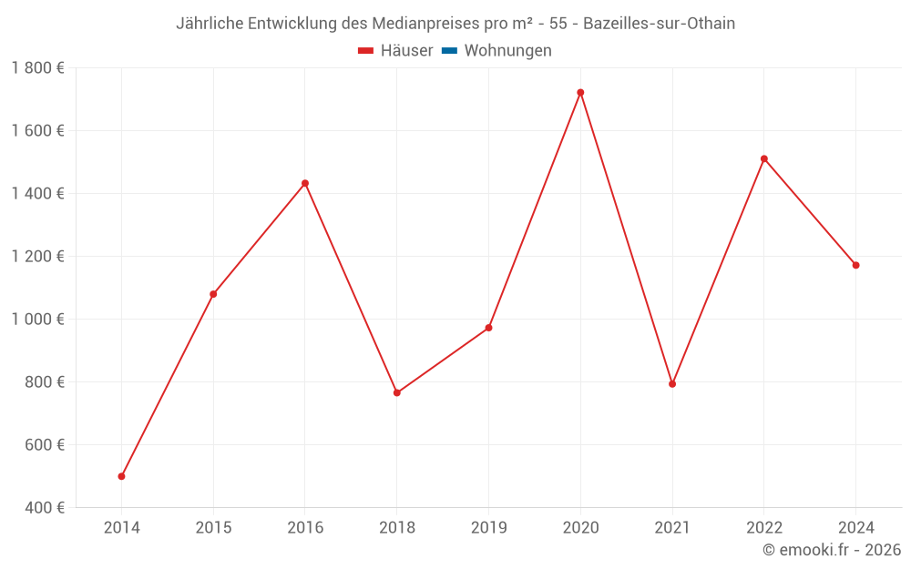 Jährliche Entwicklung des Medianpreises pro m² - 55 - Bazeilles-sur-Othain