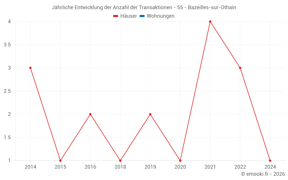 Jährliche Entwicklung der Anzahl der Transaktionen - 55 - Bazeilles-sur-Othain