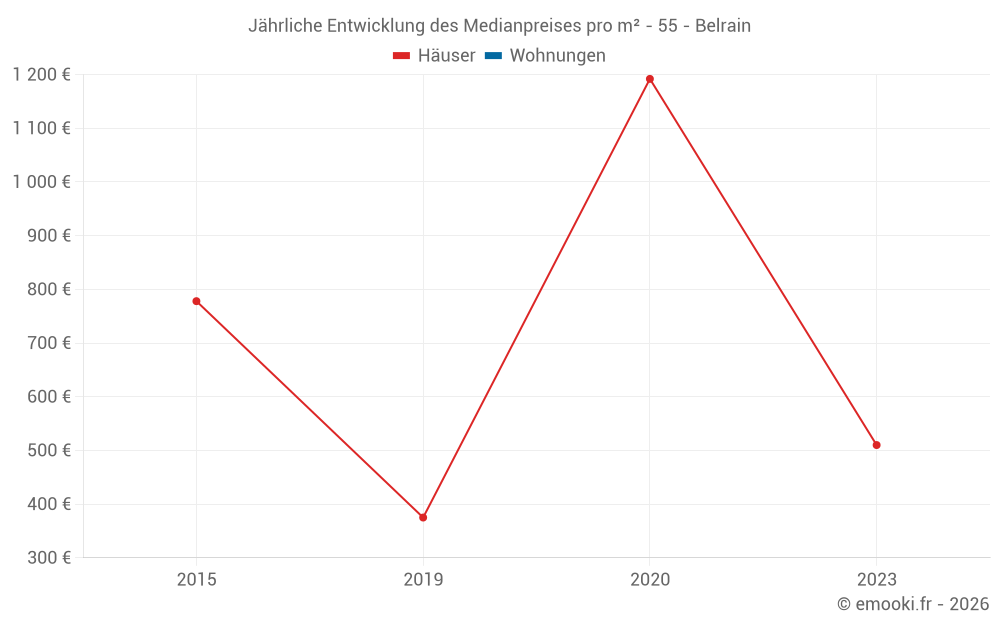 Jährliche Entwicklung des Medianpreises pro m² - 55 - Belrain