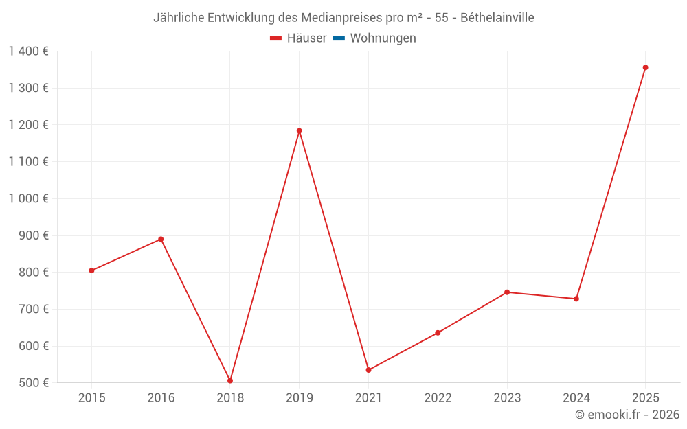 Jährliche Entwicklung des Medianpreises pro m² - 55 - Béthelainville